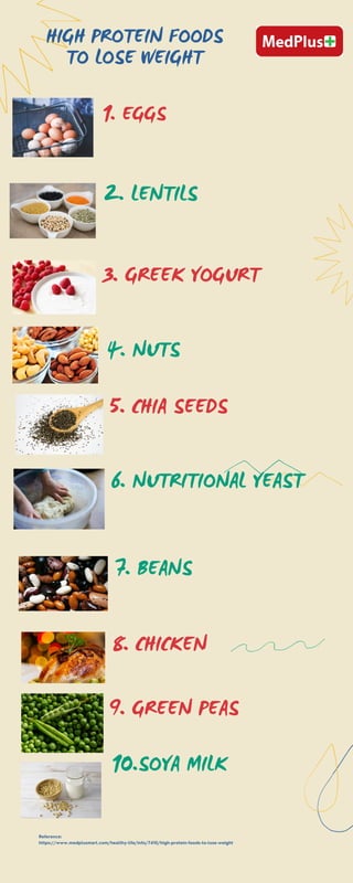 HIGH PROTEIN FOODS
TO LOSE WEIGHT
5. CHIA SEEDS
1. EGGS
2. LENTILS
3. GREEK YOGURT
4. NUTS
7. BEANS
8. CHICKEN
Reference:
https://www.medplusmart.com/healthy-life/info/7410/high-protein-foods-to-lose-weight
10.SOYA MILK
6. NUTRITIONAL YEAST
9. GREEN PEAS
 