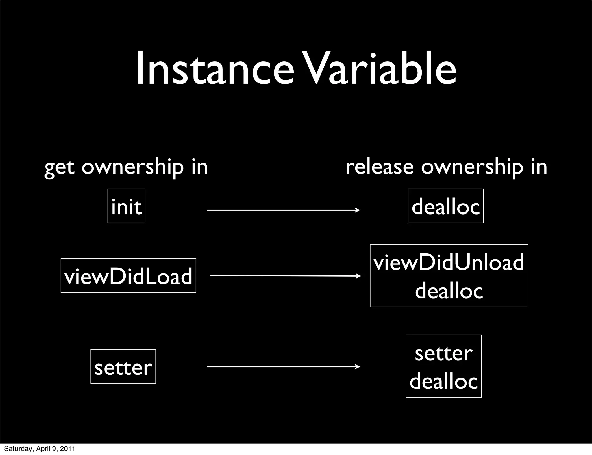 Instance Variable
            get ownership in             release ownership in
                           init                dealloc

                                           viewDidUnload
                   viewDidLoad
                                               dealloc

                                               setter
                          setter
                                               dealloc

Saturday, April 9, 2011
 