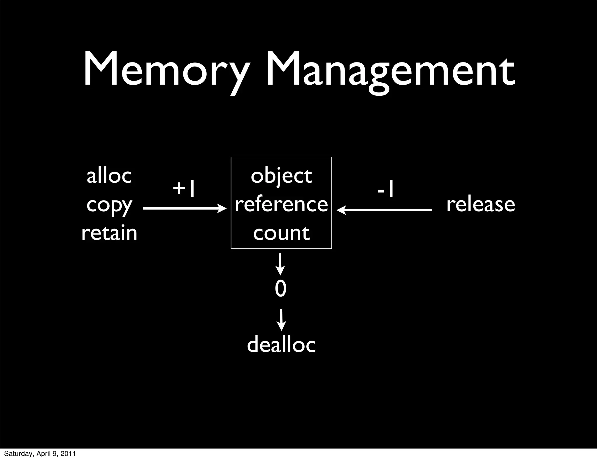 Memory Management

                           alloc          object
                                   +1               -1
                           copy         reference        release
                          retain          count

                                           0

                                         dealloc



Saturday, April 9, 2011
 