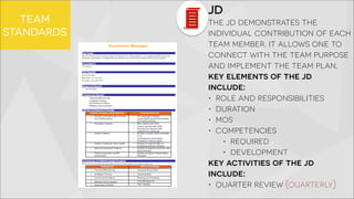 TEAM 
STANDARDS 
JD 
the jd demonstrates the 
individual contribution of each 
team member. it allows one to 
connect with the team purpose 
and implement the team plan. 
key elements of the jd 
include: 
• role and responsibilities 
• duration 
• mos 
• competencies 
• required 
• development 
key activities of the jd 
include: 
• quarter review (quarterly) 
 