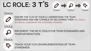 LC ROLE: 3 t’s 
ENSURE THE TLPs OF YOUR LC UNDERSTAND THE TEAM 
STANDARDS AND ARE CAPABLE OF DELIVERING THEM. eg. teach 
situation leadership for coaching training. 
IMPLEMENT THE MC’S TOOLS FOR TEAM STANDARDS AND 
TEAM SATISFACTION. 
TRACK YOUR TLPs ON IMPLEMENTATION OF TEAM 
STANDARDS 
TEACH 
TOOLS 
TRACK 
TEACH TOOLS TRACK 
 