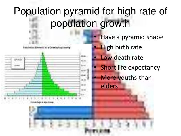 Secondary 2 Geography High Rate Of Population Growth Secondary 2 Geography High Rate Of Population Growth