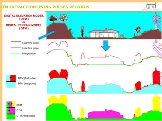 DIGITAL ELEVATION MODEL
( DEM )
or
DIGITAL TERRAIN MODEL
( DTM )
Lidar first pulse
Lidar first pulse
Interpolation
DEM
DTM
DTM interpolated
DEM (first pulse)
DTM (last pulse)
+
+ +
+
TTI ProductionDTM EXTRACTION USING PULSES RECORDS
 