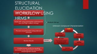 Unknown
Set-up optimized Inlet and Ionization
Parameters
Apply MSE
using parameters optimized for
low and high collision energy
Process acquired data Using relevant
software
Review Results
Known
Confirm known entity by resulting
accurate mass, elemental composition,
MassFragment results
Analysis Set-up
STRUCTURAL
ELUCIDATION
WORKFLOW USING
HRMS
START
Select Peak
of Interest
EVALUATE
Elemental
Composition
INTERPRET
Fragment Analysis
PROPOSE
possible structure(s)
Reconfirm
The structures by neutral
loss, specific MS/MS
monitoring or using
derivatization
DECIDE
on proposed
structure(s)
Unknown Compound Characterization
Michael D. Jones
 