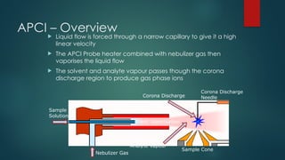 APCI – Overview
 Liquid flow is forced through a narrow capillary to give it a high
linear velocity
 The APCI Probe heater combined with nebulizer gas then
vaporises the liquid flow
 The solvent and analyte vapour passes though the corona
discharge region to produce gas phase ions
Sample
Solution
Nebulizer Gas
APCI Probe Heater
(400-650°C)
Flash Vaporisation
Corona Discharge
Needle
Sample Cone
Corona Discharge
Solvent and
Analyte Vapour
 