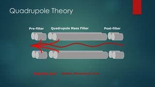 Quadrupole Theory
Pre-filter Quadrupole Mass Filter Post-filter
Rejected Ions Stable (Resonant) Ions
 