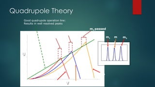 0
0.2
0.4
0.6
0.8
1
1.2
0 0.2 0.4 0.6 0.8 1 1.2
m3
m2
m1
m3 passed
m2 passed
m1 passed
U
V
0
1
200 250 300 350 400 450 500 550 600
m1 m
2
m3
m/z
Quadrupole Theory
Good quadrupole operation line:
Results in well resolved peaks
 