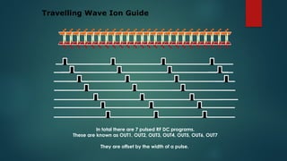 In total there are 7 pulsed RF DC programs.
These are known as OUT1, OUT2, OUT3, OUT4, OUT5, OUT6, OUT7
They are offset by the width of a pulse.
Travelling Wave Ion Guide
 