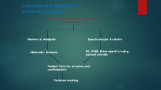 Conventional Strategy for
Structural Elucidation
Compound identification and specific
functional group tests
Elemental Analysis
Molecular formula
Spectroscopic Analysis
IR, NMR, Mass spectrometry,
optical activity
Pooled Data for scrutiny and
confirmation
Decision making
 
