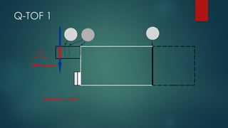 Q-TOF 1
Resolution = 5000
1KV pusher
 