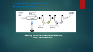 Conventional Combustion Tube-
Representative Picture
Obtaining Empirical and Molecular Formulas
from Combustion Data
 