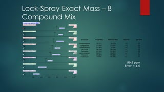 Lock-Spray Exact Mass – 8
Compound Mix
8 comp lcms test mix RUN1
2.00 4.00 6.00 8.00 10.00 12.00
Time
0
100
%
0
100
%
0
100
%
0
100
%
0
100
%
0
100
%
0
100
%
0
100
%
LCMSEXACTNEWLCT105 1: TOF MS ES+
472.3
5.40e3
7.83
LCMSEXACTNEWLCT105 1: TOF MS ES+
609.3
1.53e3
7.37
LCMSEXACTNEWLCT105 1: TOF MS ES+
311.1
1.07e4
7.04
LCMSEXACTNEWLCT105 1: TOF MS ES+
734.5
1.34e4
6.80
LCMSEXACTNEWLCT105 1: TOF MS ES+
556.3
1.20e4
6.22
LCMSEXACTNEWLCT105 1: TOF MS ES+
380.2
2.08e4
5.11
LCMSEXACTNEWLCT105 1: TOF MS ES+
152.1
2.93e3
2.15
LCMSEXACTNEWLCT105 1: TOF MS ES+
215.1
1.39e4
0.96
terfenadine
reserpine
sulfadimethoxine
erythromycin
leucine enkephalin
Val-Tyr-Val
4-acetamidophenol
sulfaguanidine
Compound Actual Mass Measured Mass mDa Error ppm Error
4-acetamidophenol 152.0711 152.0708 -0.3 -2.0
sulfaguanidine 215.0602 215.0597 -0.5 -2.3
Sulfadimethoxine 311.0814 311.081 -0.4 -1.3
Val-Tyr-Val 380.2185 380.2188 0.3 0.8
Terfenadine 472.3215 472.3213 -0.2 -0.4
Leucine enkephalin 556.2771 556.2775 0.4 0.7
Reserpine 609.2812 609.2828 1.6 2.6
Erythromycin 734.469 734.4692 0.2 0.3
RMS ppm
Error = 1.6
 