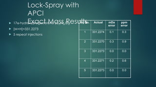 Lock-Spray with
APCI
Exact Mass Results
 17a-hydroxyprogesterone (C21H30O3)
 [M+H]=331.2273
 5 repeat injections
Inj No. Actual mDa
error
ppm
error
1 331.2274 0.1 0.3
2 331.2270 0.3 0.9
3 331.2273 0.0 0.0
4 331.2271 0.2 0.6
5 331.2273 0.0 0.0
 