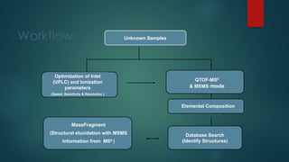 Workflow Unknown Samples
Database Search
(Identify Structures)
QTOF-MSΕ
& MSMS mode
Elemental Composition
Optimization of Inlet
(UPLC) and Ionization
parameters
(Speed, Sensitivity & Resolution )
MassFragment
(Structural elucidation with MSMS
information from MSΕ
)
 