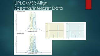 UPLC/MSE
: Align
Spectra/Interpret Data
 