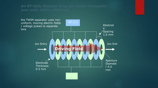 RF (-)
RF (+)
Electrod
e
Spacing
1.0 mm
Ion Exit
Aperture
Diamete
r 5.0
mm
Electrode
Thickness
0.5 mm
Ion Entry
An RF-Only Stacked Ring Ion Guide transports
ions with 100% efficiency
Driving Field
the TWIM separator uses non-
uniform, moving electric fields
/ voltage pulses to separate
ions
 