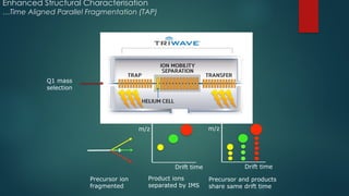 Enhanced Structural Characterisation
…Time Aligned Parallel Fragmentation (TAP)
Drift time
Product ions
separated by IMS
m/z
Precursor ion
fragmented
Drift time
m/z
Precursor and products
share same drift time
Q1 mass
selection
 