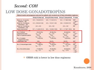 LOW DOSE GONADOTROPİNS OHSS risk is lower in low dose regimens Koundouros, 2008 Second: COH 
