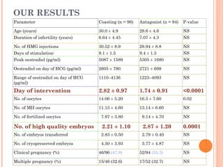 OUR RESULTS Parameter Coasting (n = 96) Antagonist (n = 94) P-value Age (years) 30.0 ± 4.9 29.6 ± 4.6 NS Duration of infertility (years) 6.64 ± 4.45 7.07 ± 4.3 NS No. of HMG injections 30.52 ± 8.9 29.94 ± 8.8 NS Days of stimulation 1 9.1 ± 1.5 9.4 ± 1.5 NS Peak oestradiol (pg/ml) 5087 ± 1589 5305 ± 1680 NS Oestradiol on day of HCG (pg/ml) 2605 ± 790 2721 ± 699 NS Range of oestradiol on day of HCG (pg/ml)  1110–4136 1223–4093 NS Day of intervention 2.82 ± 0.97 1.74 ± 0.91 <0.0001 No. of oocytes 14.06 ± 5.20 16.5 ± 7.60 0.02 No. of MII oocytes  11.13 ± 4.60 13.14 ± 6.60 NS No. of fertilized oocytes    7.97 ± 3.80    9.14 ± 4.70 NS No. of high quality embryos    2.21 ± 1.10    2.87 ± 1.20 0.0001 No. of embryos transferred    2.83 ± 0.50    2.79 ± 0.40 NS No. of cryopreserved embryos    4.50 ± 3.93    5.77 ± 4.87 NS Clinical pregnancy (%) 46/96  (47.9) 52/94  (55.3) NS Multiple pregnancy (%) 15/46 (32.6) 17/52 (32.7) NS 
