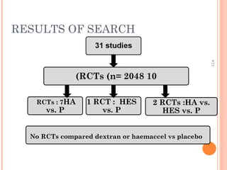 RESULTS OF SEARCH 9/23 10 RCTs (n= 2048) 7 RCTs :  HA vs. P 1 RCT :  HES vs. P 2 RCTs :HA vs. HES vs. P No RCTs compared dextran or haemaccel vs placebo   