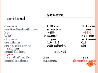 <ul><li>  severe   critical </li></ul><ul><li>ovaries   >12 cm   > 12 cm </li></ul><ul><li>ascites/hydrothorax   massive  ...