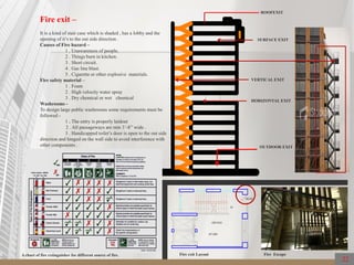 Fire exit –
It is a kind of stair case which is shaded , has a lobby and the
opening of it’s to the out side direction .
Causes of Fire hazard –
1 . Unawareness of people.
2 . Things burn in kitchen.
3 . Short circuit.
4 . Gas line blast.
5 . Cigarette or other explosive materials.
Fire safety material –
1 . Foam
2 . High velocity water spray
3 . Dry chemical or wet chemical
Washrooms -
To design large public washrooms some requirements must be
followed -
1 . The entry is properly laidout
2 . All passageways are min 3’-8’’ wide .
3 . Handicapped toilet’s door is open to the out side
direction and hinged on the wall side to avoid interference with
other components .
ROOFEXIT
SURFACE EXIT
VERTICAL EXIT
HORIZONTAL EXIT
OUTDOOR EXIT
A chart of fire extinguisher for different source of fire. Fire exit Layout Fire Escape
22
 