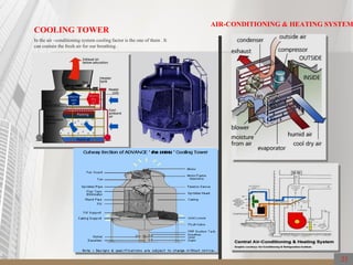 COOLING TOWER
In the air –conditioning system cooling factor is the one of them . It
can contain the fresh air for our breathing .
AIR-CONDITIONING & HEATING SYSTEM
23
 