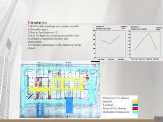 43
Circulation
1.20-25% of the total high-rise complex and 40%
in the market space
2.Floor to floor high-rise 15’.
3.In all this high-rise is running successfully with
its all types of functional facilities and
arrangements.
4.Systematic maintenance is also helping to run the
project.
Pedestrian Circulation
Internal
External
Vertical Circulation
Horizontal Circulation
 
