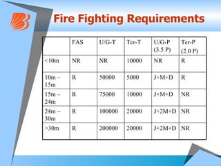 Fire Fighting Requirements NR J+2M+D 20000 200000 R >30m NR J+2M+D 20000 100000 R 24m – 30m NR J+M+D 10000 75000 R 15m – 24m R J+M+D 5000 50000 R 10m – 15m R NR 10000 NR NR <10m Ter-P (2.0 P) U/G-P (3.5 P) Ter-T U/G-T FAS 