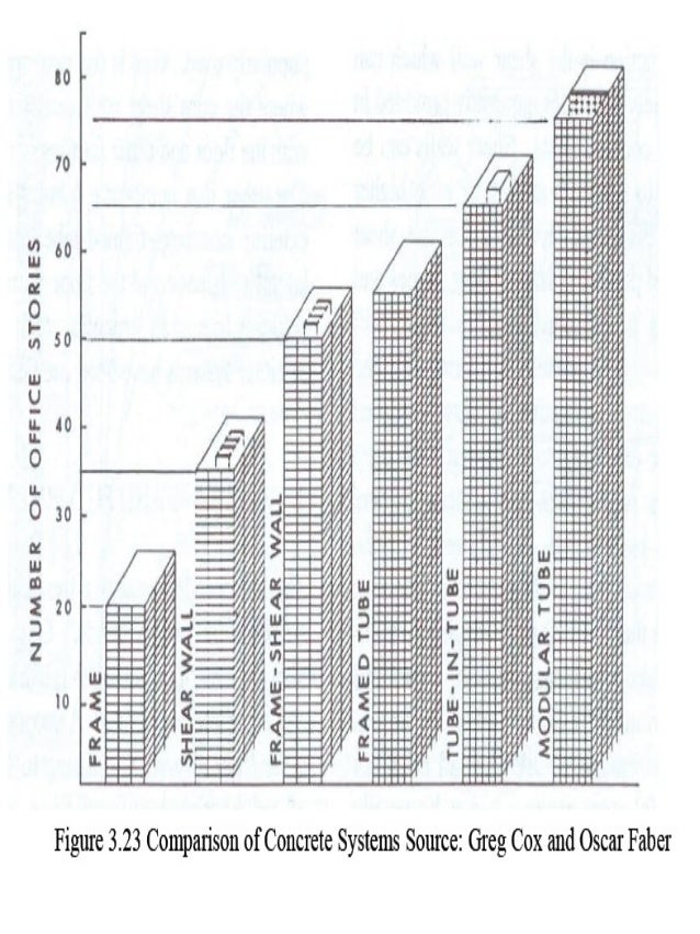 High rise