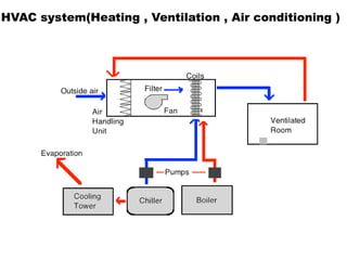 HVAC system(Heating , Ventilation , Air conditioning )
 