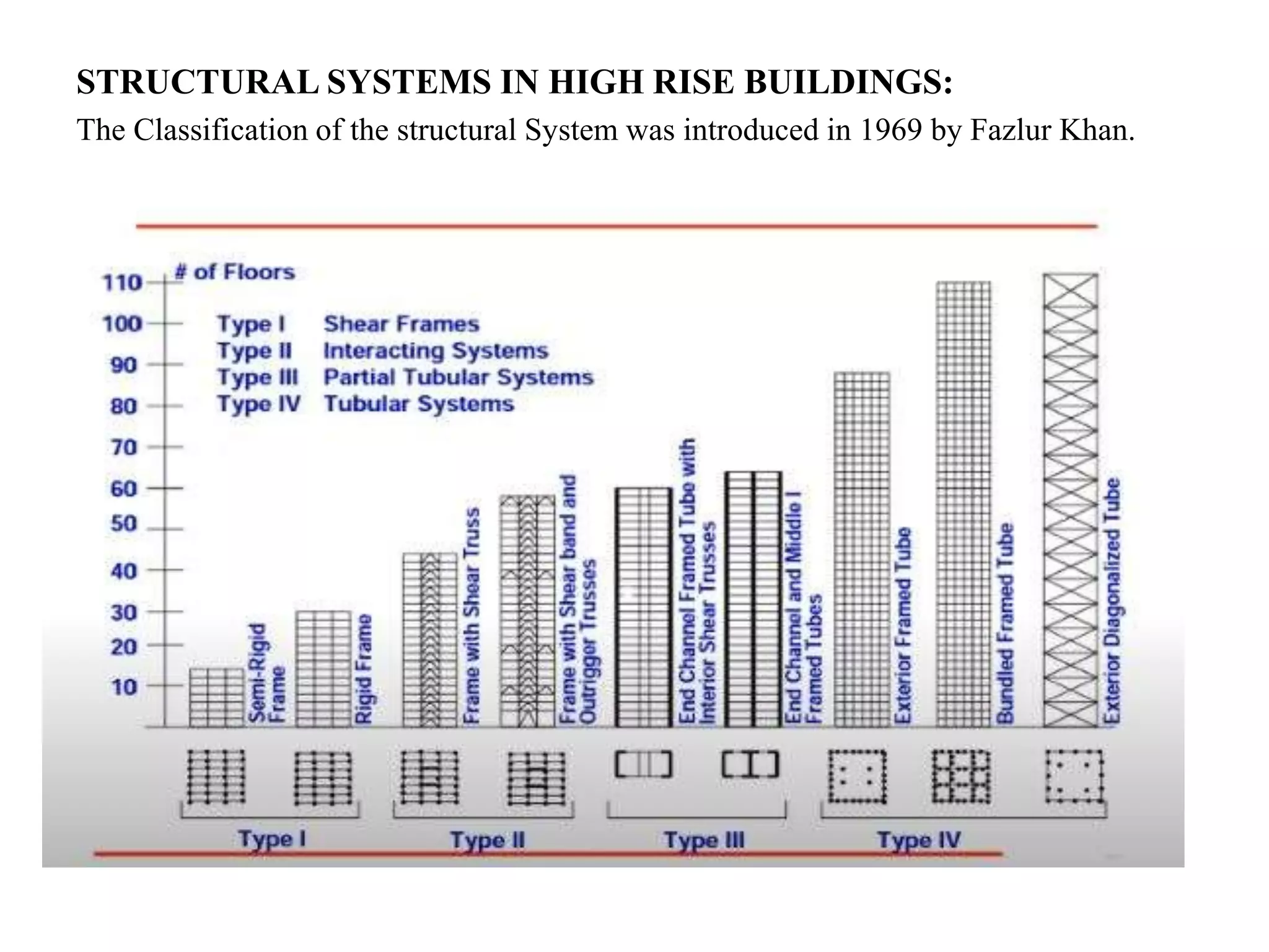 STRUCTURAL SYSTEMS IN HIGH RISE BUILDINGS:
The Classification of the structural System was introduced in 1969 by Fazlur Khan.
 