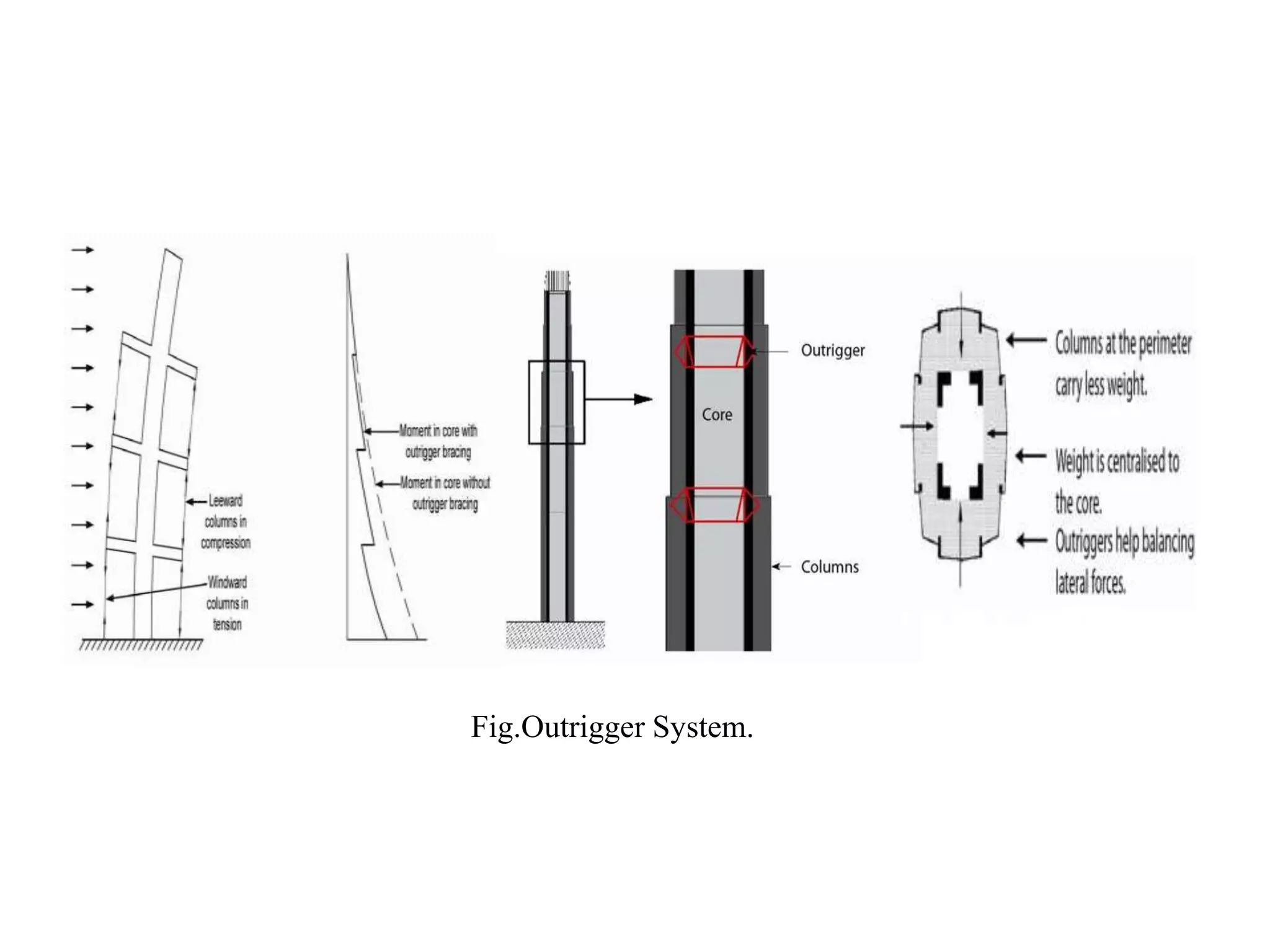 Fig.Outrigger System.
 