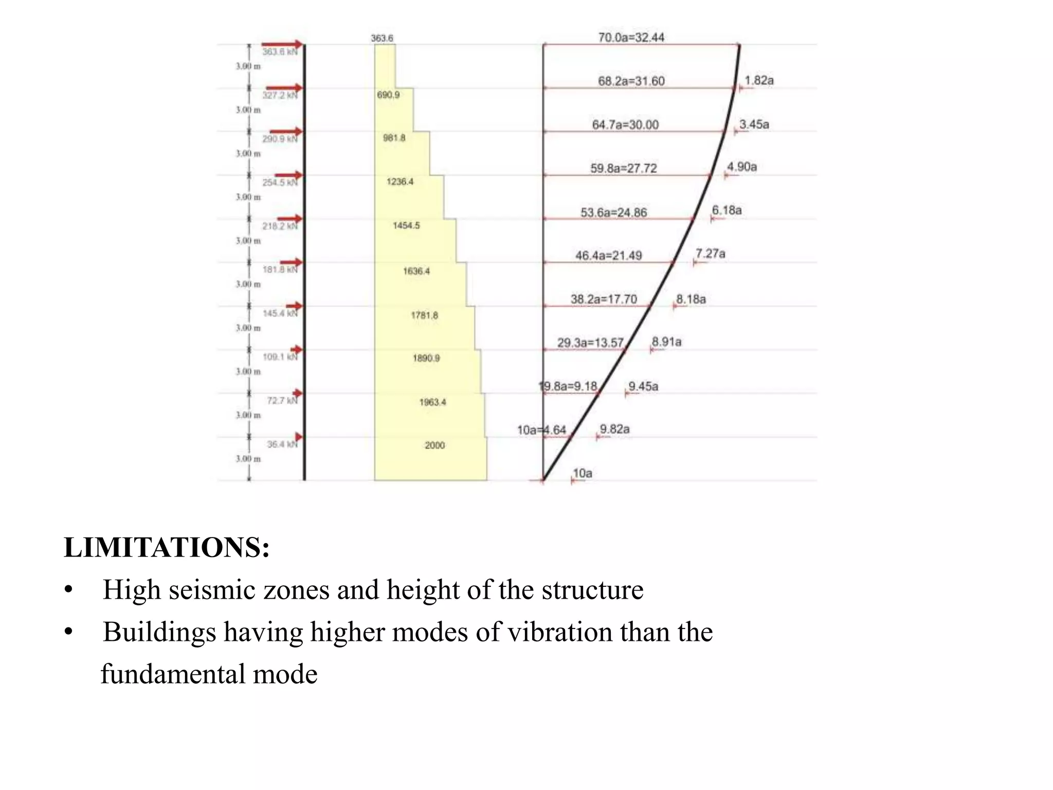 LIMITATIONS:
• High seismic zones and height of the structure
• Buildings having higher modes of vibration than the
fundamental mode
 