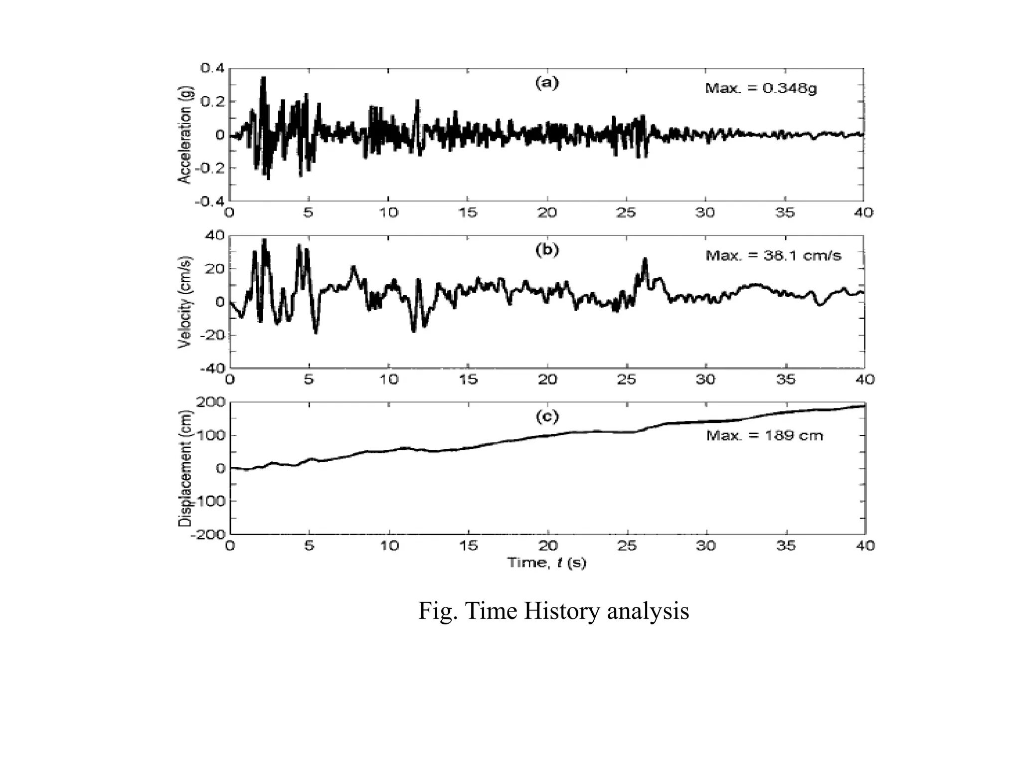 Fig. Time History analysis
 