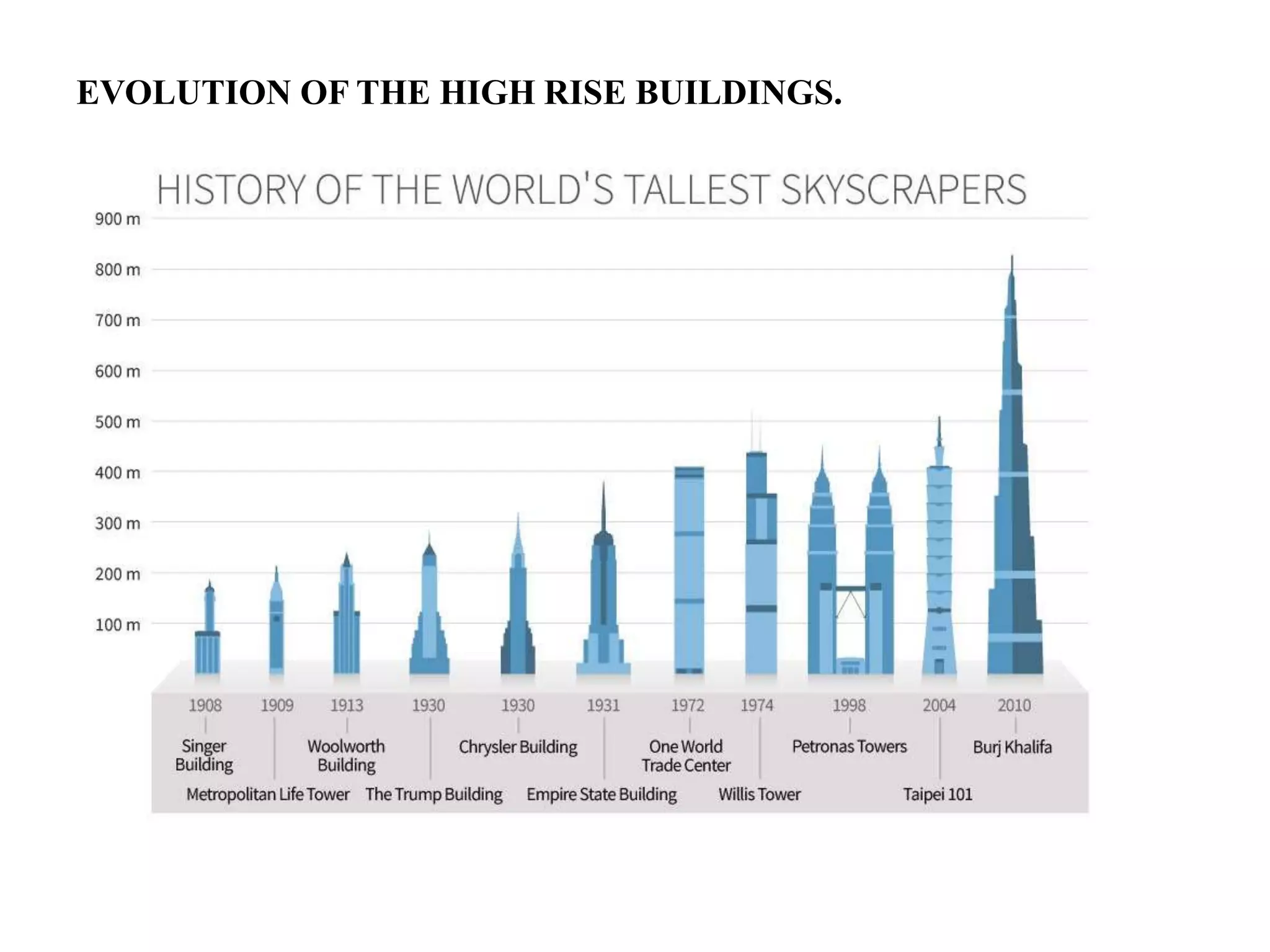 EVOLUTION OF THE HIGH RISE BUILDINGS.
 