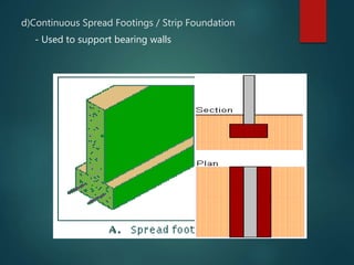 d)Continuous Spread Footings / Strip Foundation
- Used to support bearing walls
 