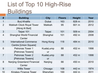 List of Top 10 High-Rise
Buildings
# Building City Floors Height Year
1 Burj Khalifa Dubai 163 828 m 2010
2 Makkah Clock Royal Tower
[Abraj Al Bait]
Makkah 95 601 m 2012
3 Taipei 101 Taipei 101 509 m 2004
4 Shanghai World Financial
Center
Shanghai 101 492 m 2008
5 International Commerce
Centre [Union Square]
Hong Kong 118 484 m 2010
6 Petronas Tower 1
[Petronas Towers]
KualaLump
ur
88 452 m 1998
7 Petronas Tower 2
[Petronas Towers]
KualaLump
ur
88 452 m 1998
8 Nanjing Greenland Financial
Center
Nanjing 66 450 m 2010
9 Willis Tower Chicago 108 442 m 1974
10 Kingkey Finance Tower Shenzhen 100 442 m 2011
 