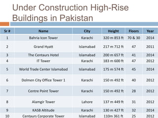 Under Construction High-Rise
Buildings in Pakistan
Sr # Name City Height Floors Year
1 Bahria Icon Tower Karachi 320 m 853 ft 70 & 30 2014
2 Grand Hyatt Islamabad 217 m 712 ft 47 2011
3 The Centaurs Hotel Islamabad 200 m 657 ft 41 2014
4 IT Tower Karachi 183 m 600 ft 47 2012
5 World Trade Center Islamabad Islamabad 175 m 574 ft 45 2014
6 Dolmen City Office Tower 1 Karachi 150 m 492 ft 40 2012
7 Centre Point Tower Karachi 150 m 492 ft 28 2012
8 Alamgir Tower Lahore 137 m 449 ft 31 2012
9 KASB Altitude Karachi 130 m 427 ft 32 2014
10 Centaurs Corporate Tower Islamabad 110m 361 ft 25 2012
 