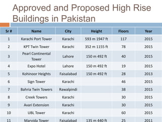 Approved and Proposed High Rise
Buildings in Pakistan
Sr # Name City Height Floors Year
1 Karachi Port Tower Karachi 593 m 1947 ft 117 2015
2 KPT Twin Tower Karachi 352 m 1155 ft 78 2015
3
Pearl Continental
Tower
Lahore 150 m 492 ft 40 2015
4 Expo Hotel Lahore 150 m 492 ft 19 2015
5 Kohinoor Heights Faisalabad 150 m 492 ft 28 2013
6 Sign Tower Karachi 46 2015
7 Bahria Twin Towers Rawalpindi 38 2015
8 Creek Towers Karachi 30 2015
9 Avari Extension Karachi 30 2015
10 UBL Tower Karachi 60 2015
11 Marvida Tower Faisalabad 135 m 440 ft 25 2011
 