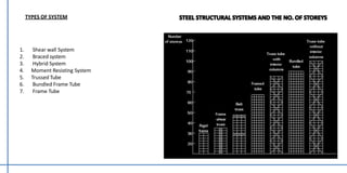 TYPES OF SYSTEM
1. Shear wall System
2. Braced system
3. Hybrid System
4. Moment Resisting System
5. Trussed Tube
6. Bundled Frame Tube
7. Frame Tube
 