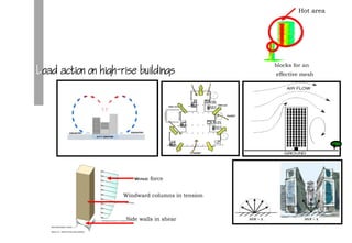 blocks for an
effective mesh
Hot area
Windward columns in tension
Wind force
Side walls in shear
Load action on high-rise buildings
 