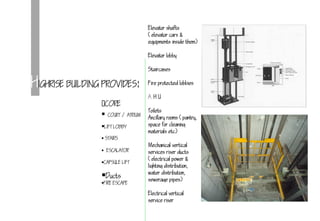 HIGHRISE BUILDING PROVIDES:
 COURT / ATRIUM
LIFT LOBBY
 STAIRS
 ESCALATOR
CAPSULE LIFT
Ducts
FIRE ESCAPE
Elevator shafts
(elevator cars &
equipments inside them)
Elevator lobby
Staircases
Fire protected lobbies
A H U
Toilets
Ancillary rooms (pantry,
space for cleaning
materials etc)
Mechanical vertical
services riser ducts
(electrical power &
lighting distribution,
water distribution,
sewerage pipes)
Electrical vertical
service riser
CORE
 