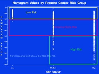 Low RiskIntermediate RiskHigh RiskFrom Cooperberg MR et al. J Urol 2005; 173:1938.
