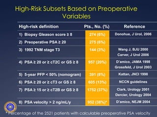 High-Risk Subsets Based on Preoperative Variables* Percentage of the 2521 patients with calculable preoperative PSA velocity
