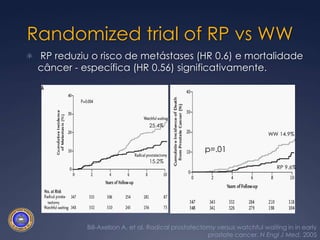 Randomized trial of RP vs WW RP reduziu o risco de metástases (HR 0.6) e mortalidade câncer - específica (HR 0.56) significativamente.25.4%WW 14.9%p=.0115.2%RP 9.6% Bill-Axelson A, et al. Radical prostatectomy versus watchful waiting in in early prostate cancer. N Engl J Med, 2005 
