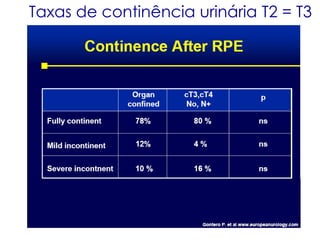 Taxas de continência urinária T2 = T3