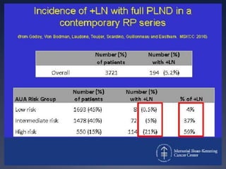 By site:  			 Any Exclusive 	Ext. iliac 		36%		    13%Obturator		60%		    26%	Hypogastric		58%		    19%