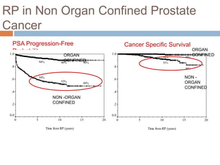 RP in Non Organ Confined Prostate CancerPSA Progression-Free ProbabilityCancer Specific SurvivalORGAN CONFINEDORGAN CONFINEDNON -ORGAN CONFINEDNON -ORGAN CONFINED