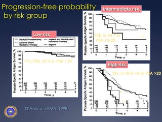 Progression-free probability by risk groupIntermediate riskLow riskT2b or Gl 7 or PSA 10-20*T1c/T2a, Gl 2-6, PSA <10High riskT2c or Gl 8-10 or PSA >20**D’Amico, JAMA, 1998